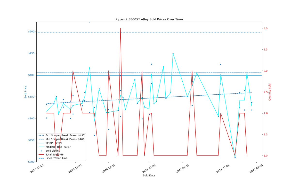 AMD Ryzen 3000 eBay Price Trends