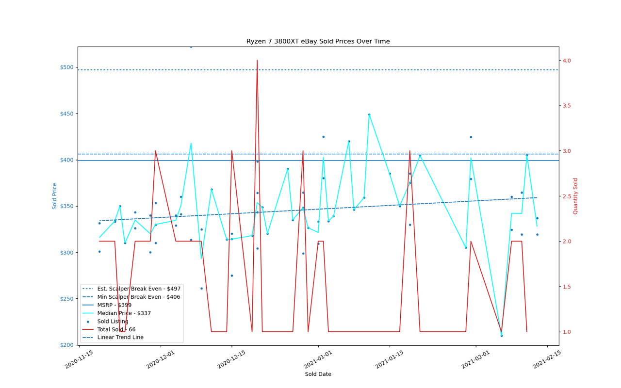 AMD Ryzen 3000 eBay Price Trends