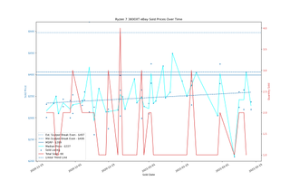 AMD Ryzen 3000 eBay Price Trends