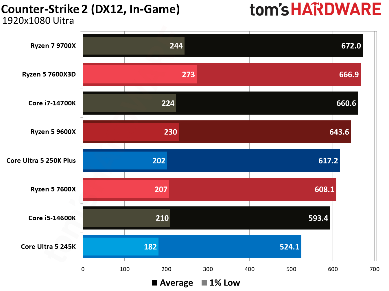 Gaming benchmark graphs