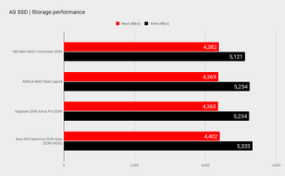 B660 motherboard benchmarks