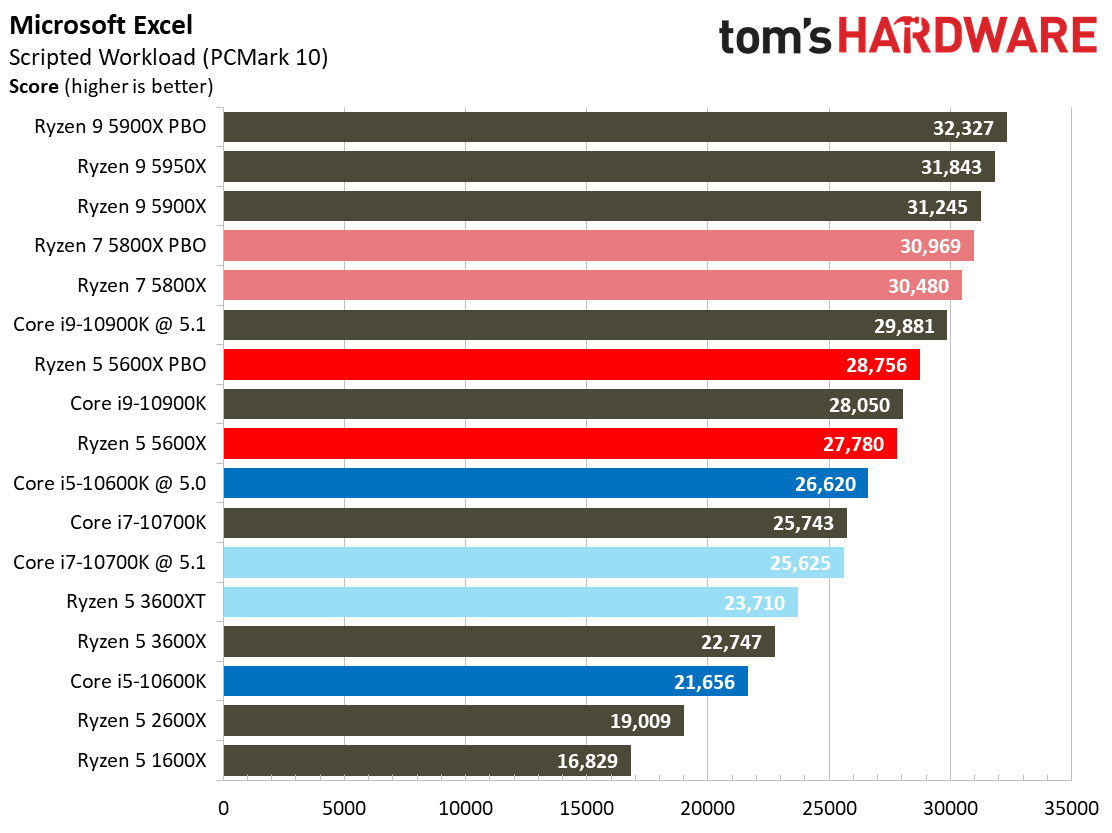 Ryzen 5 5600X Office and Productivity