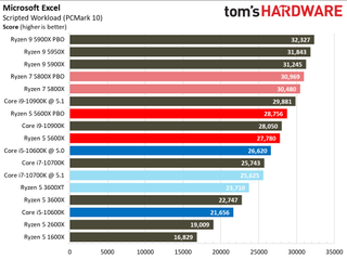 Ryzen 5 5600X Office and Productivity