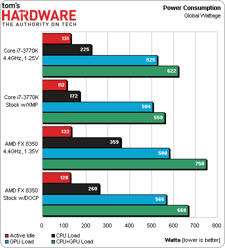 High power consumption. FX 8350 какую видеокарту раскроет. Какую видеокарту раскроет i5 650.