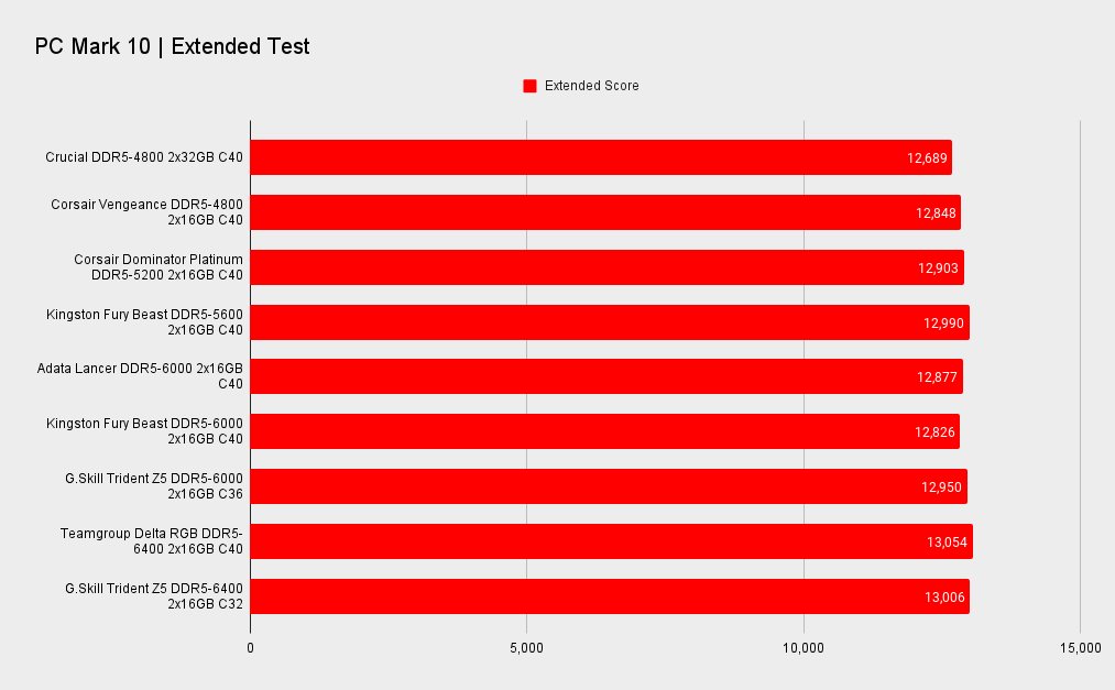 DDR5 memory benchmarks