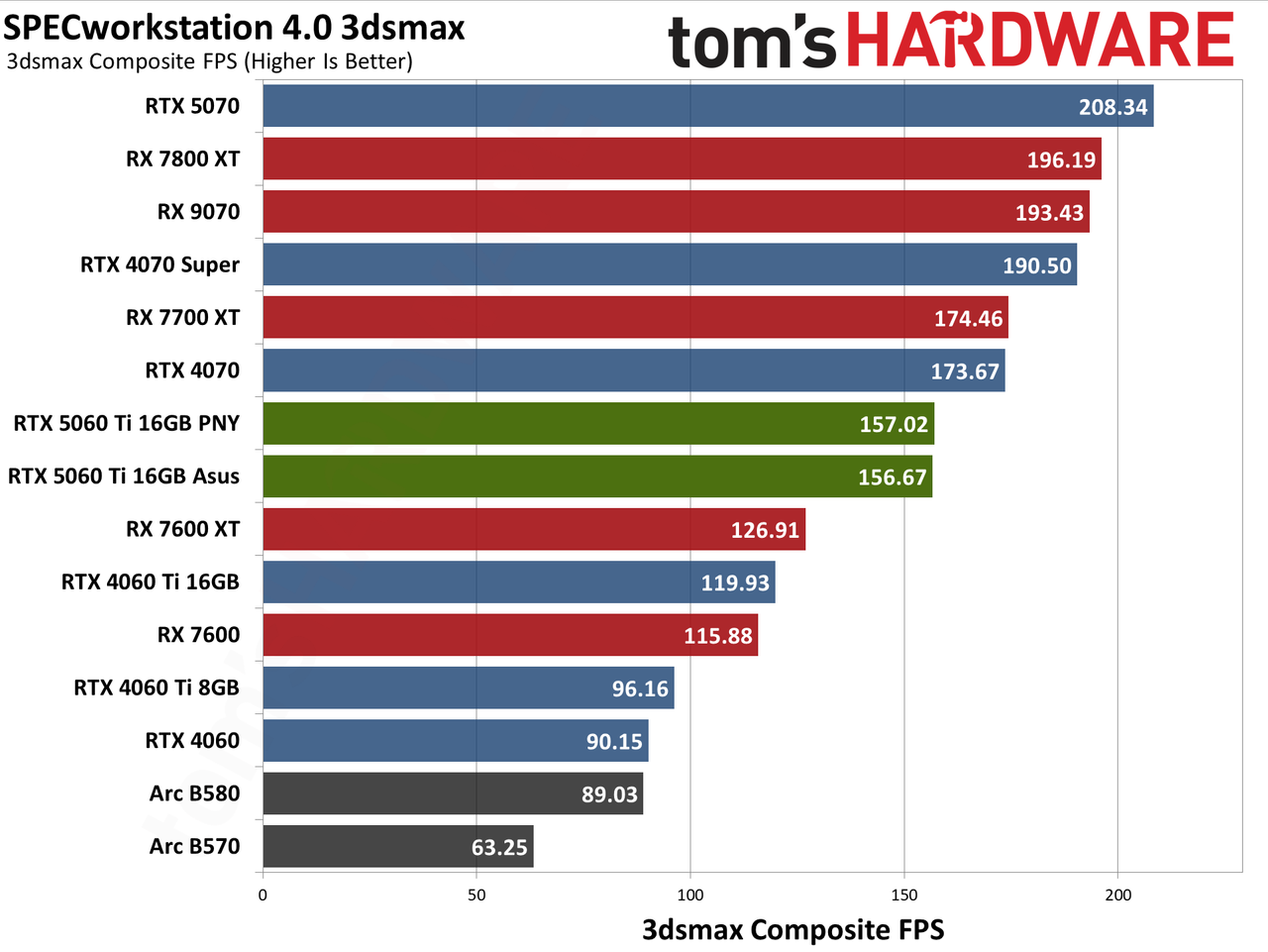Nvidia GeForce RTX 5060 Ti 16GB performance charts
