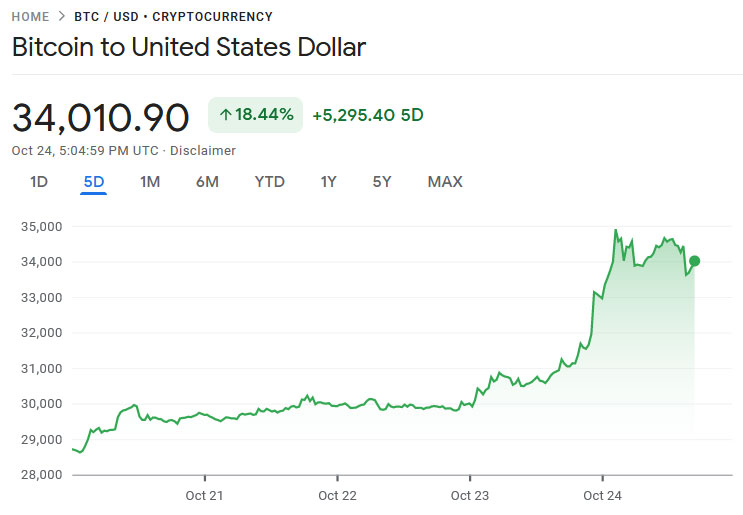 Bitcoin-Bewertung im Laufe der Zeit