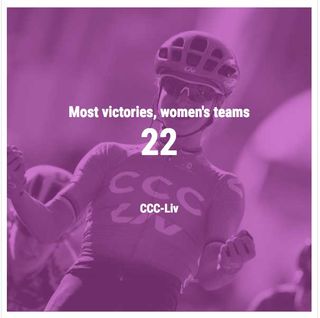 22 - Most victories, women's teams: CCC-Liv