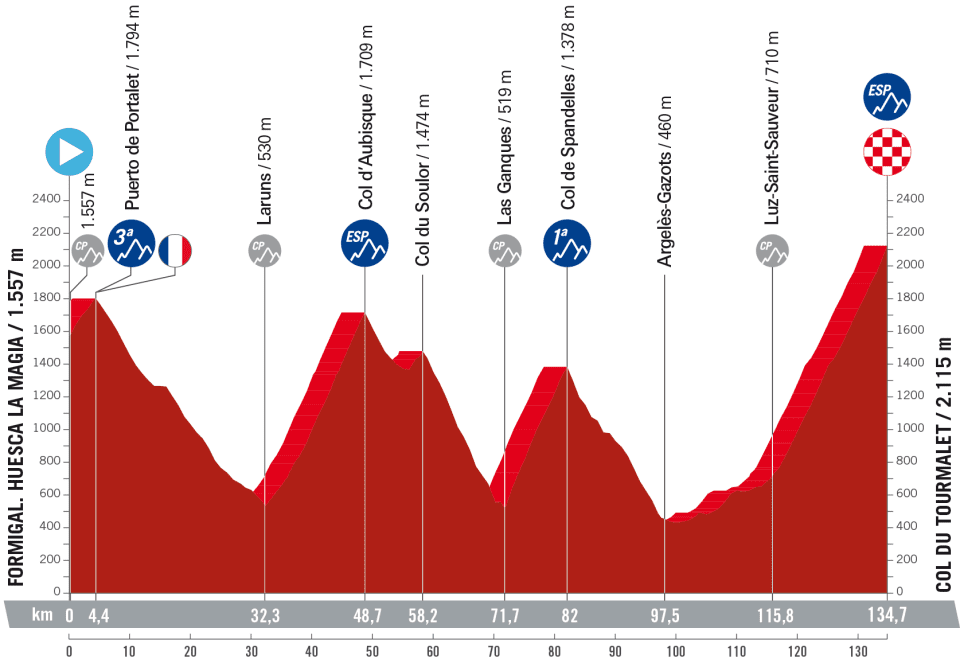 Profiles of the 2023 Vuelta a Espana