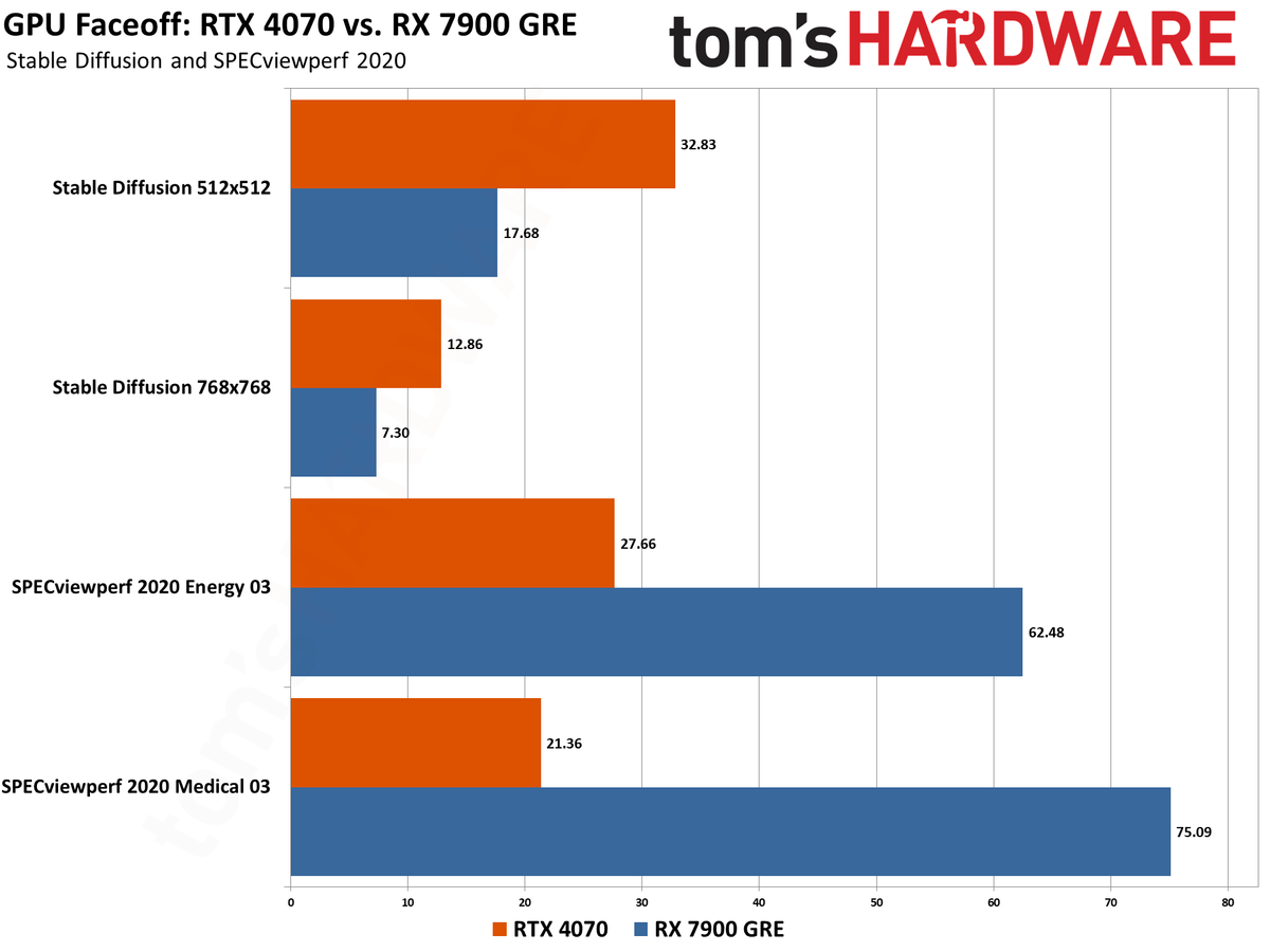 RTX 4070 vs RX 7900 GRE Gaming and ProViz Performance
