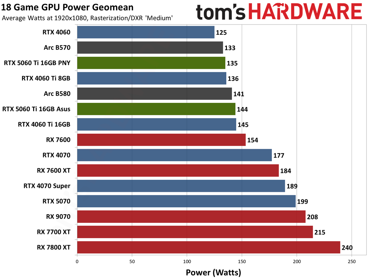 Nvidia GeForce RTX 5060 Ti 16GB performance charts