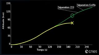 This launch trajectory of the Arianespace Vega rocket VV15 shows an apparent deviation (in yellow) from its planned trajectory (shown in green) during the launch of the UAE satellite FalconEye1 on July 10, 2019. The rocket and satellite were lost.