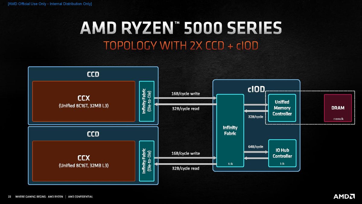 AMD Zen 3 IPC and Microarchitecture - AMD Ryzen 9 5950X and 5900X