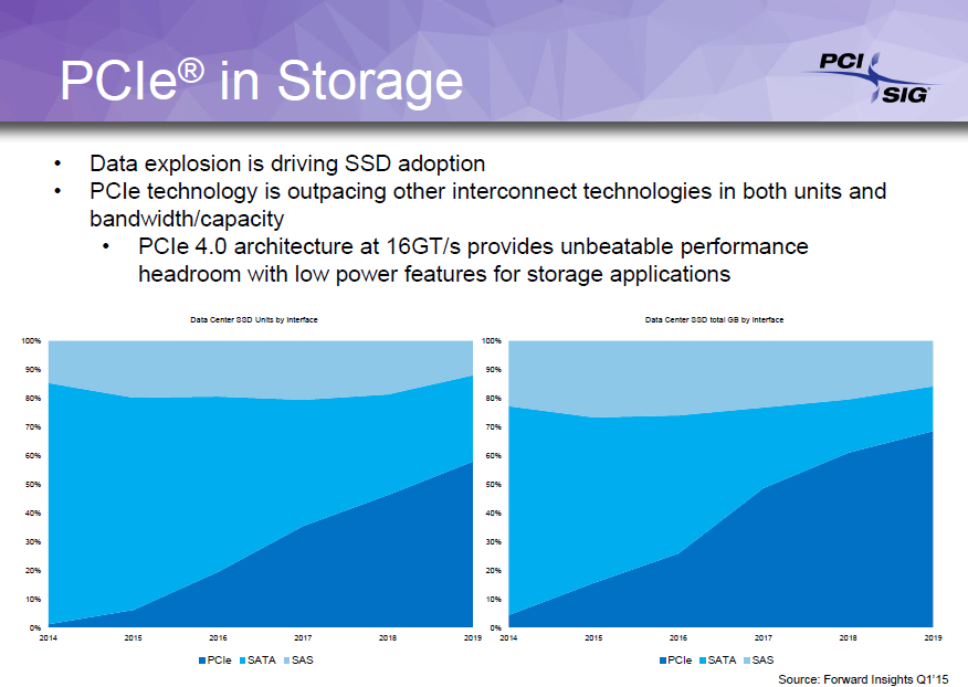 PCI Express 4.0 Brings 16 GT/s And At Least 300 Watts At The Slot ...