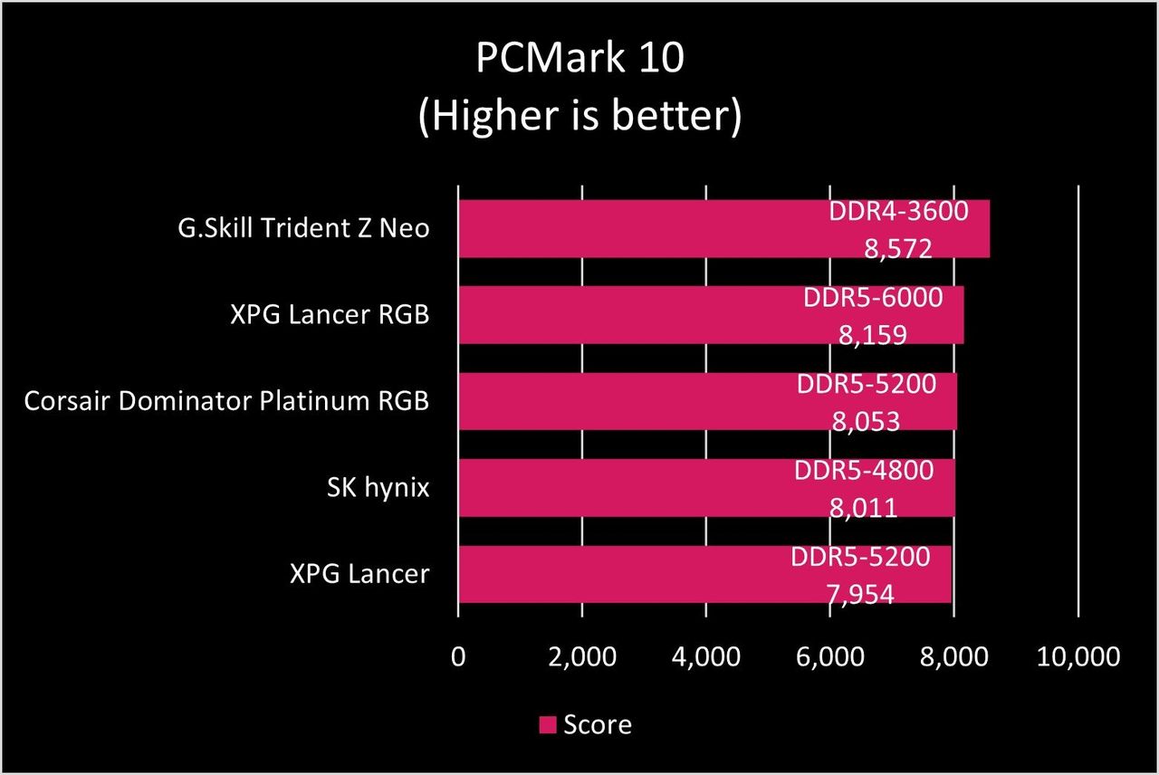 XPG Lancer RGB DDR5-6000 RAM