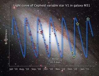 This illustration shows the rhythmic rise and fall of starlight from the Cepheid variable star V1 over a seven-month period. The illustrated graph shows that V1 completes a pulsation cycle of brightening and fading every 31.4 days.