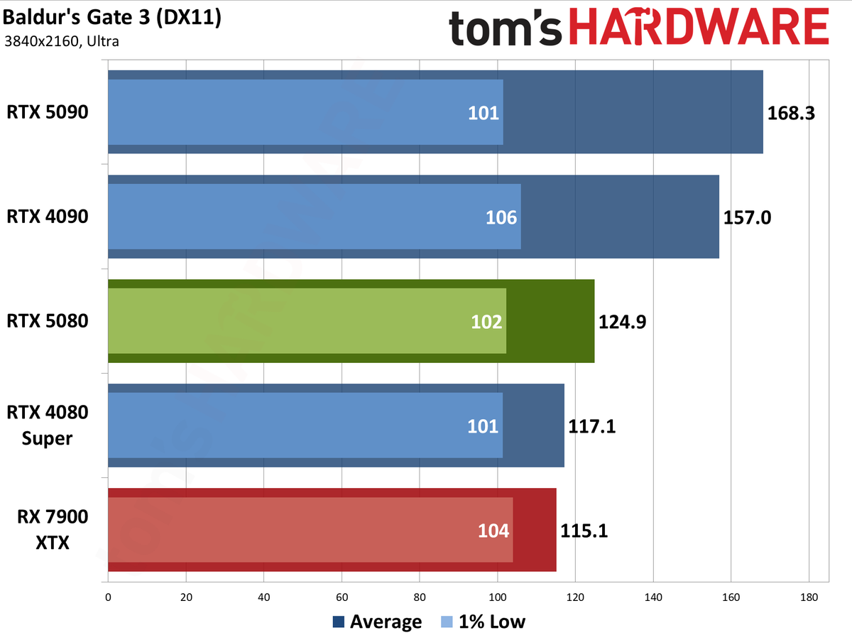 Nvidia GeForce RTX 5080 Founders Edition performance charts