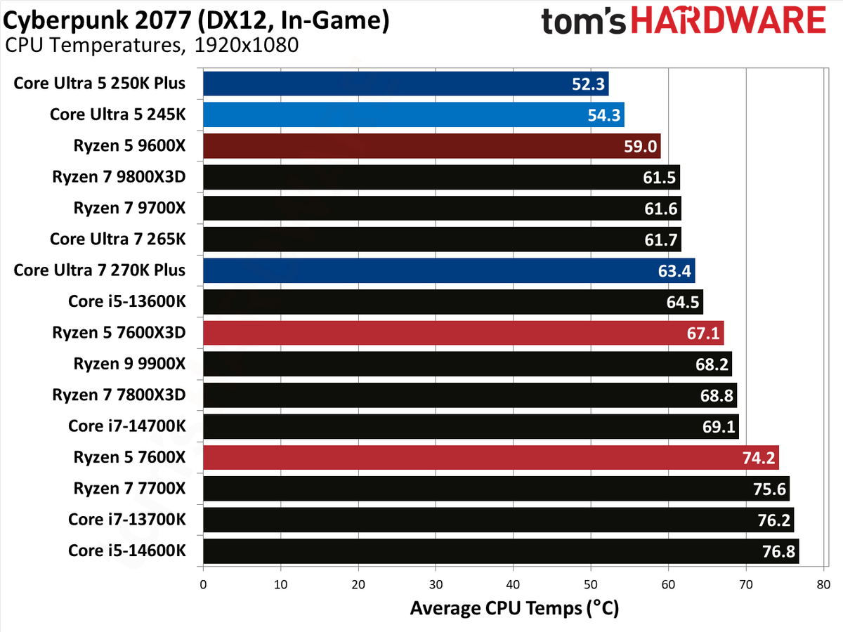 Intel Core Ultra 5 250K Plus