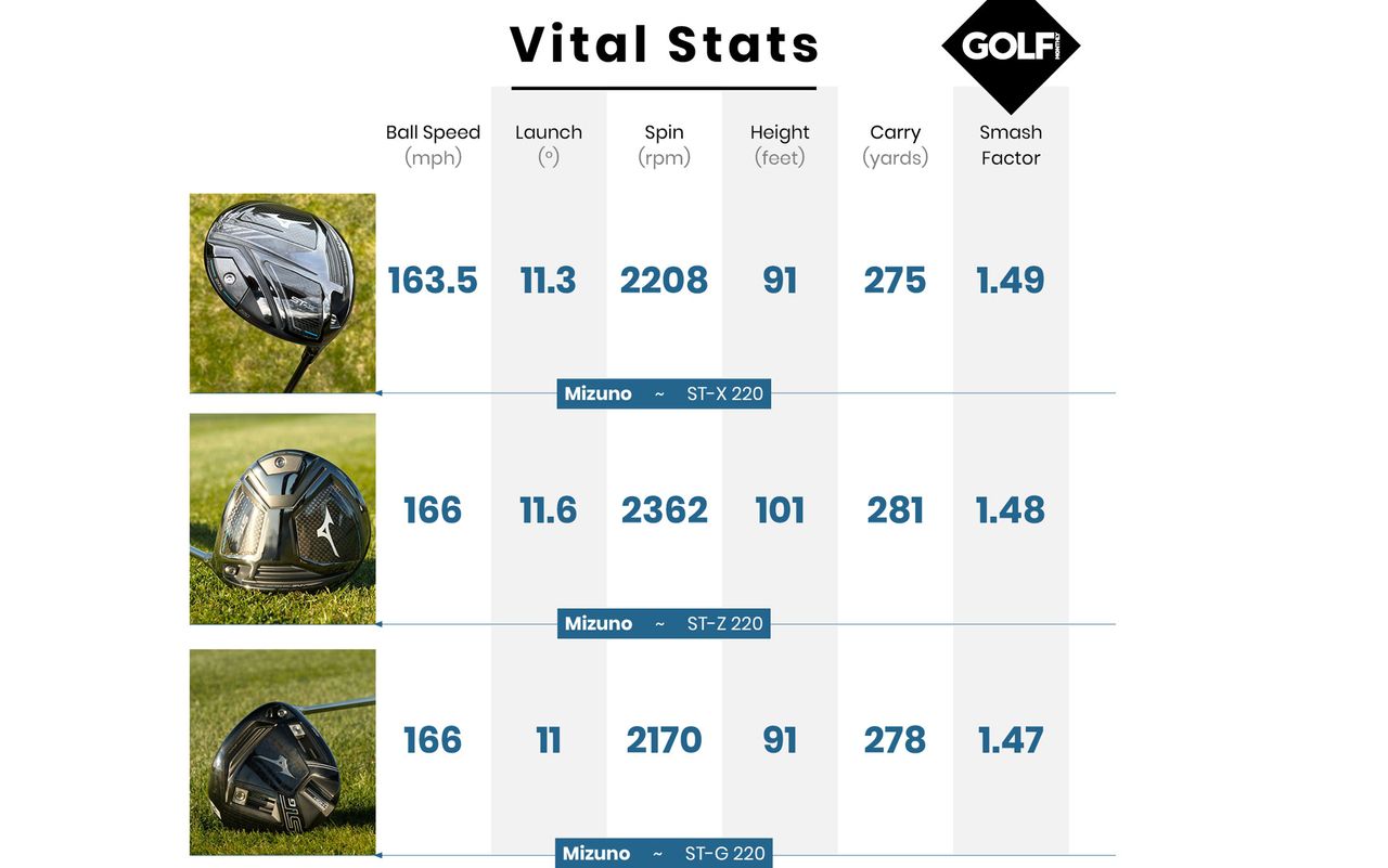 Mizuno ST-X 220 Driver Review | Golf Monthly