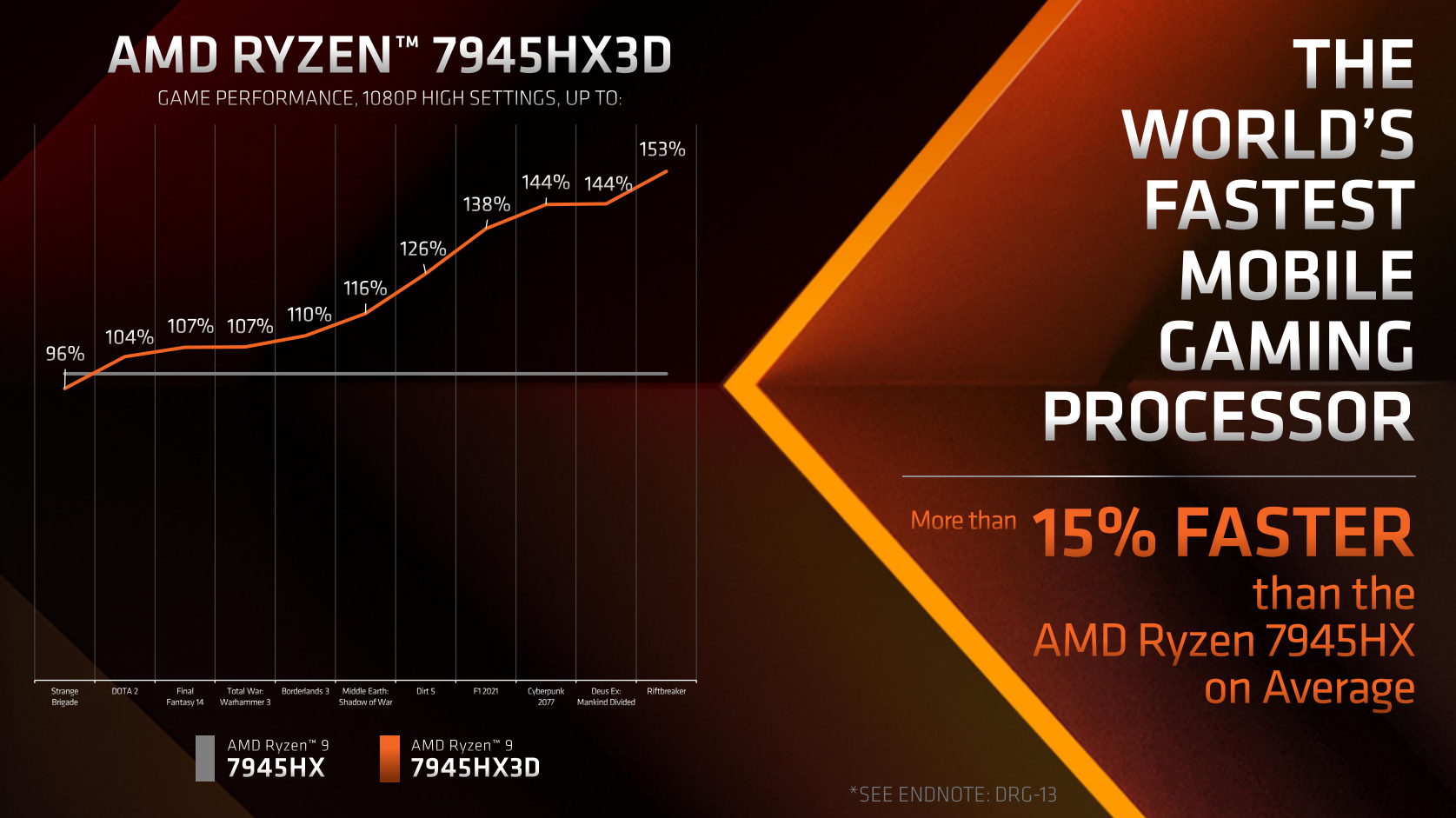 AMD 3D V-Cache-Gaming-Leistung