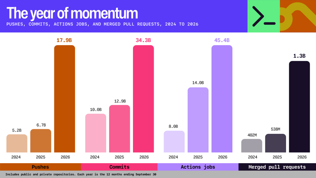 GitHub activity progress