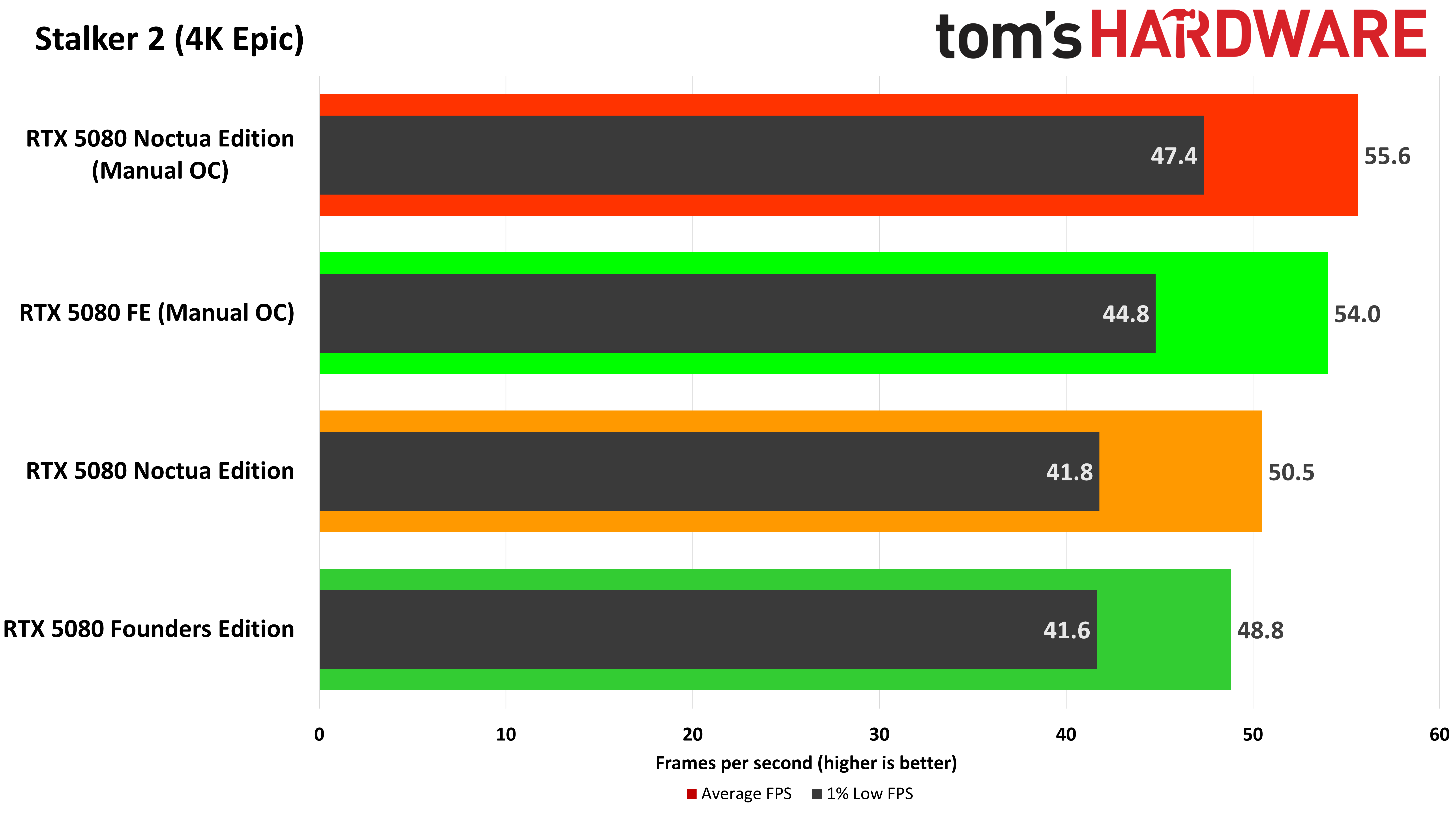 Asus GeForce RTX 5080 Noctua Edition