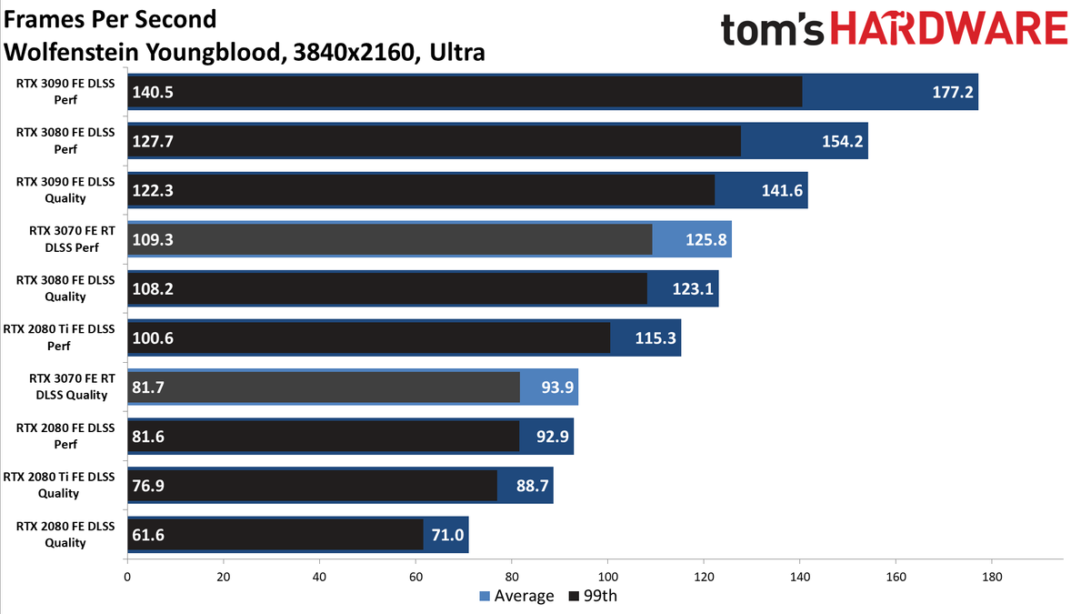 Nvidia GeForce RTX 3070 FE