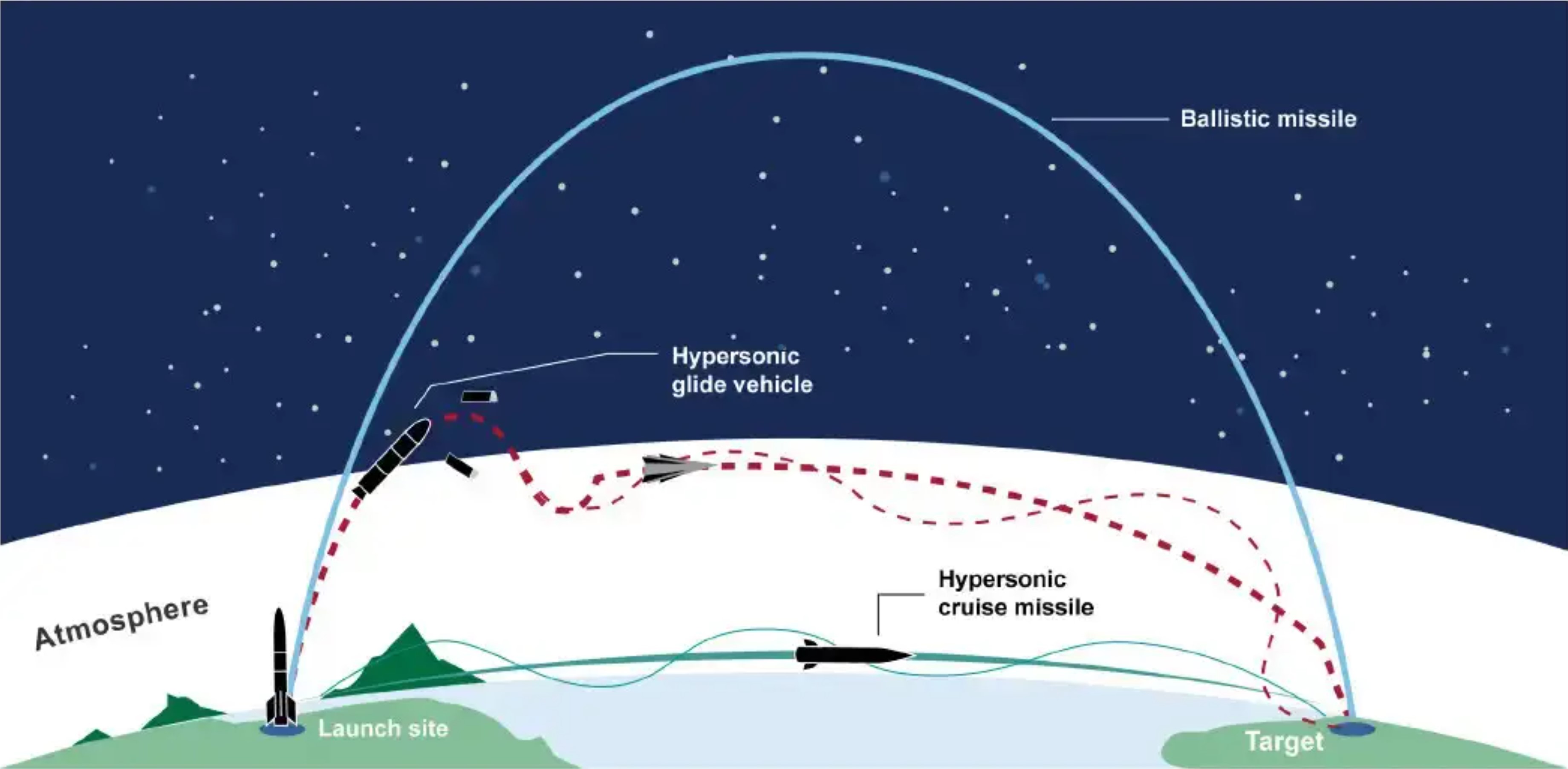 A depiction of various missile trajectories.