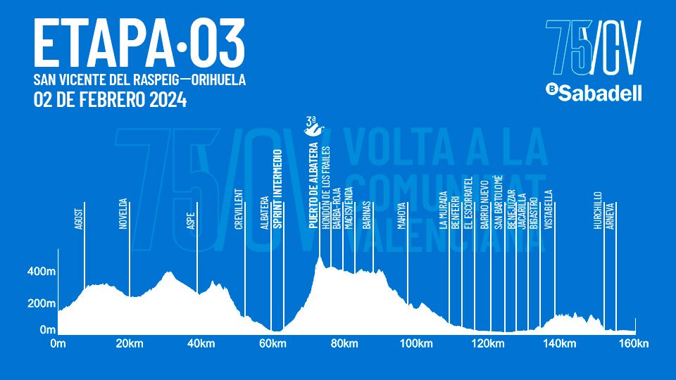 Profiles of the 2024 Volta a la Comunitat Valenciana