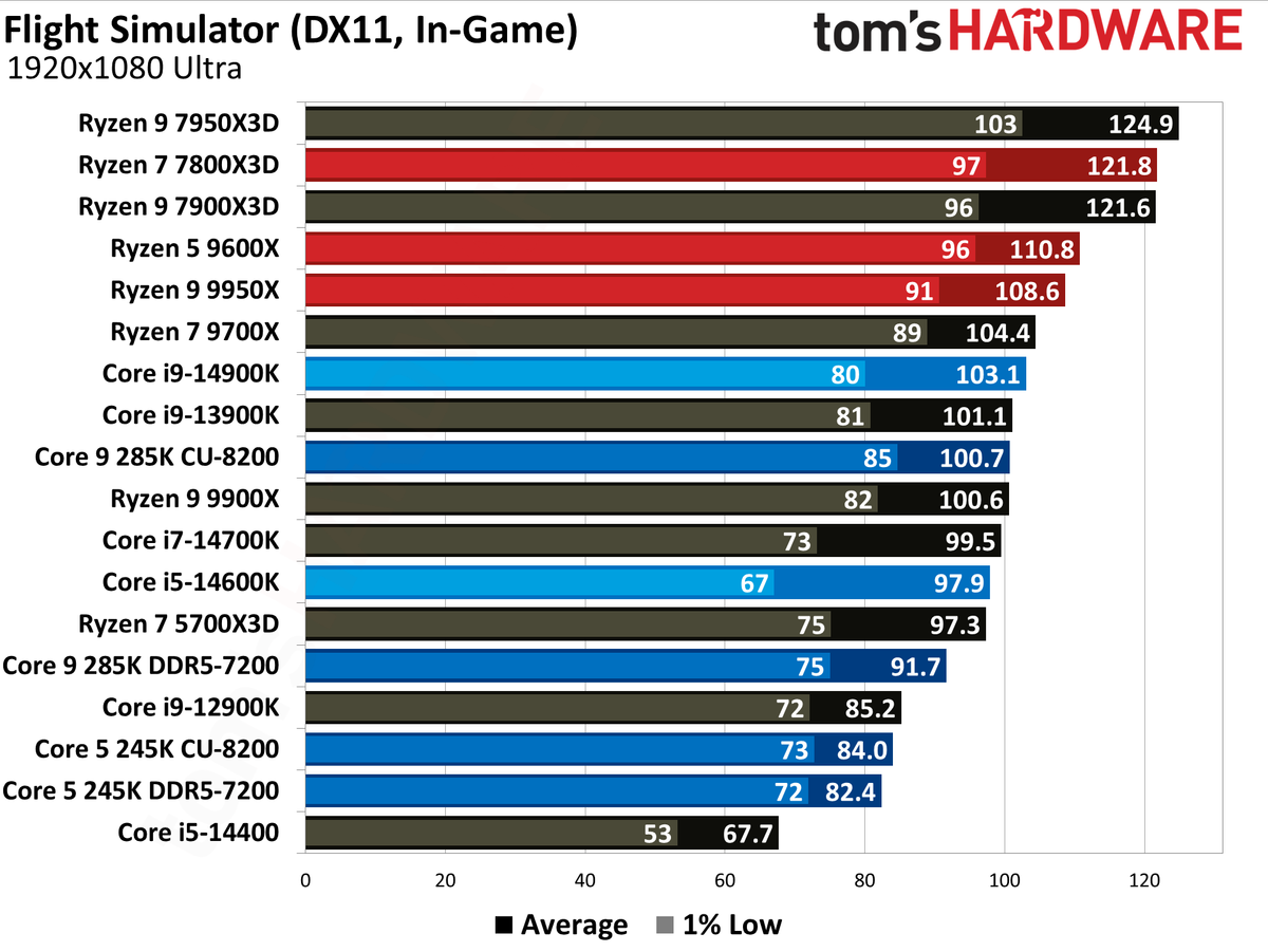 Intel Core Ultra 9 285K, Flight Simulator
