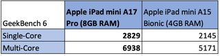 Apple iPad mini A17 Pro benchmark