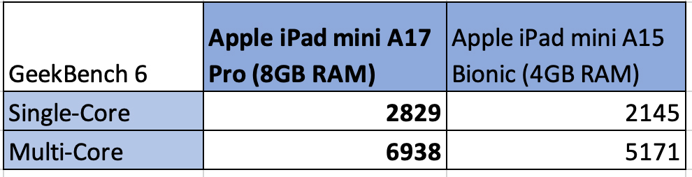 Apple iPad mini A17 Pro benchmark