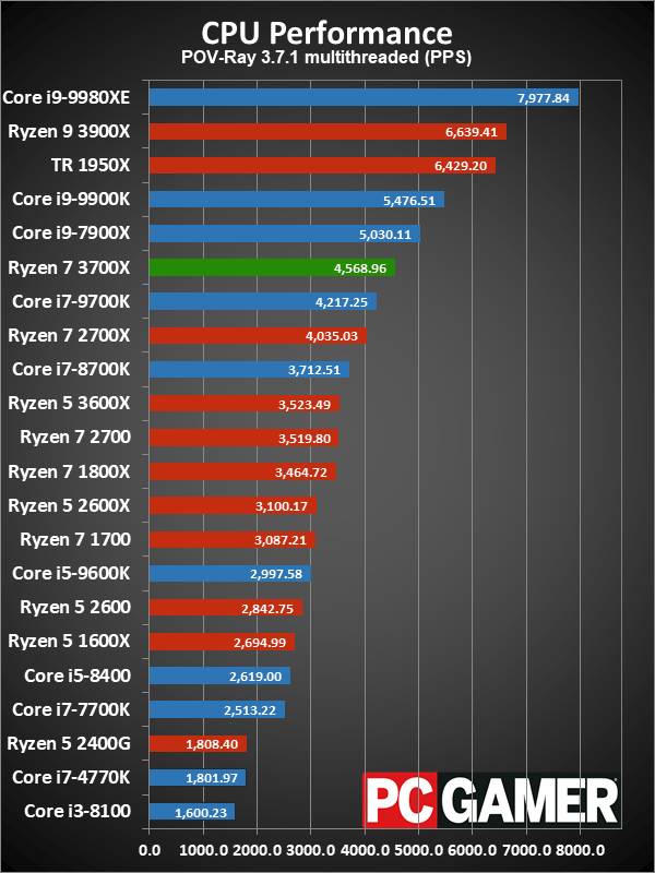 Ryzen 7 3700X CPU performance charts