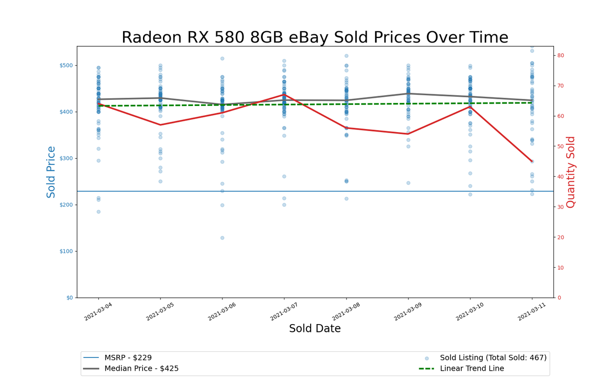 GPU Pricing Index, March 4&ndash;11, 2021