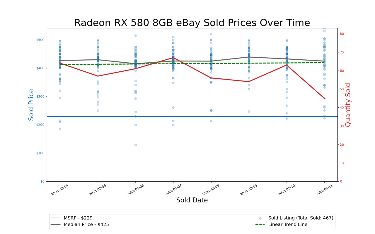 GPU Pricing Index, March 4&ndash;11, 2021