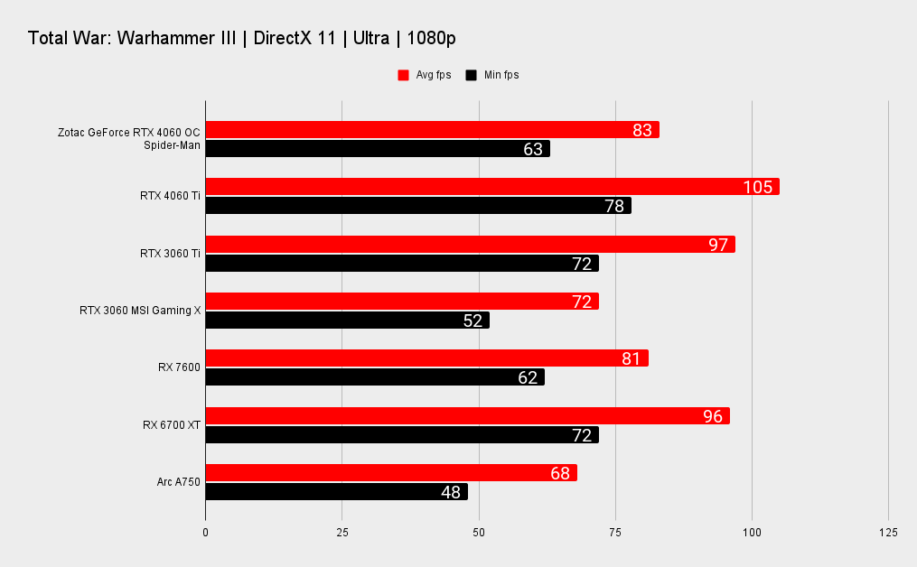 Zotac GeForce RTX 4060 OC Spider-Man benchmarks