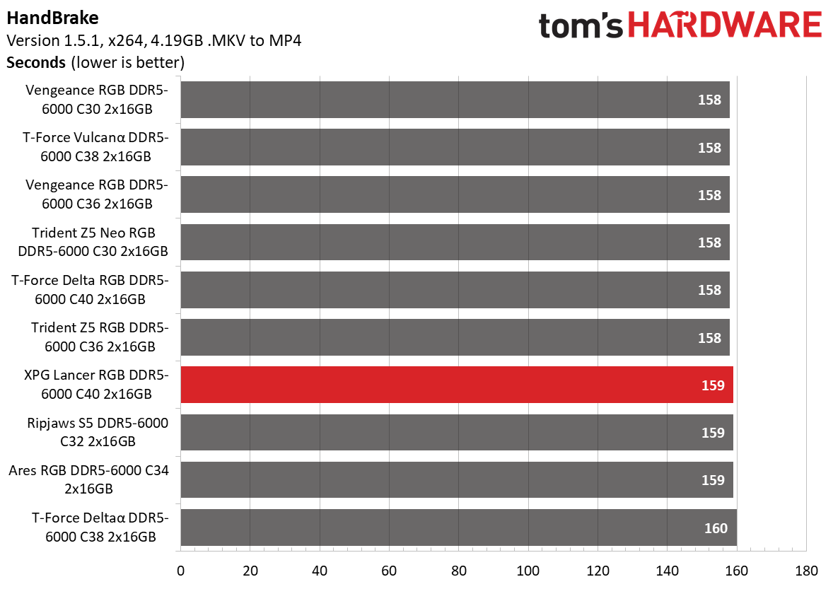 DDR5 Review