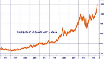 09-12-01-gold-price-2