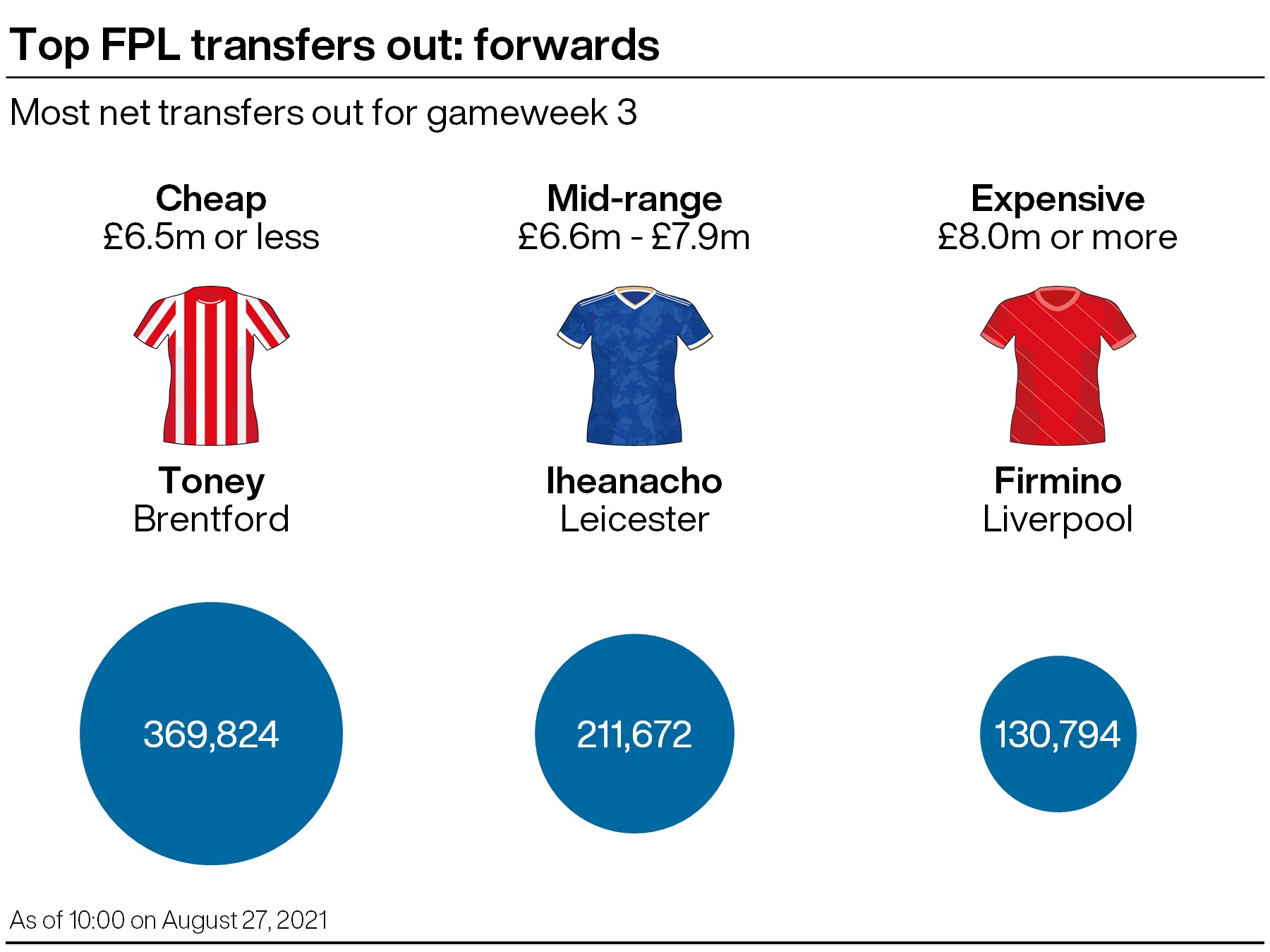 A graphic showing some of the most popular transfers in the FPL ahead of gameweek three