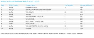 Nielsen weekly SVOD rankings - original series March 15-21