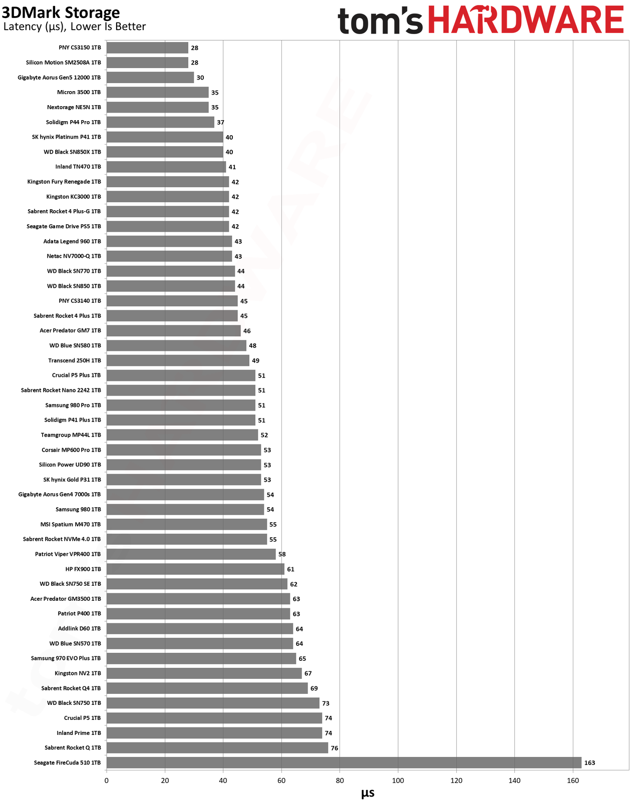 Best SSDs and SSD Benchmarks Hierarchy