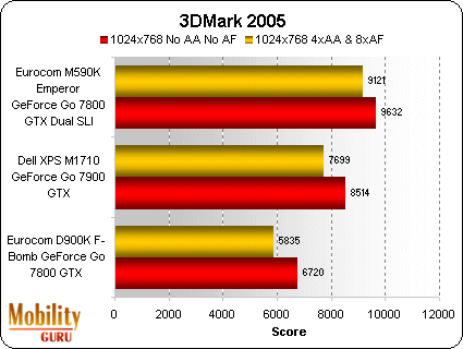 As might be expected, running 3DMark05 at 1024x768, the Eurocom M590K with its two Nvidia GeForce Go 7800 SLI-linked graphics processors outperforms both Dell's XPS M1710 with a single 7900 GTX adapter and Eurocom's D900K with a single 7800 GTX adapter.