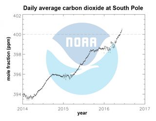 Carbon dioxide officially crossed the 400 ppm threshold on May 23 at the South Pole Observatory.