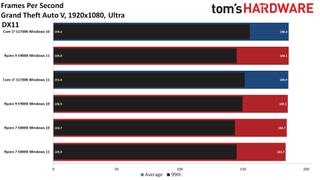 AMD Windows 11 Performance Benchmark Testing