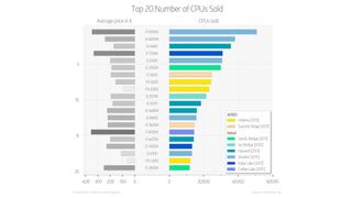Mindfactory.de CPU sales