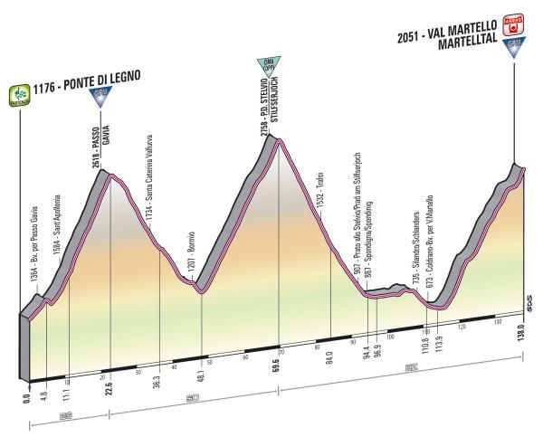 Stage 19 of the Giro d'Italia to Val Martello