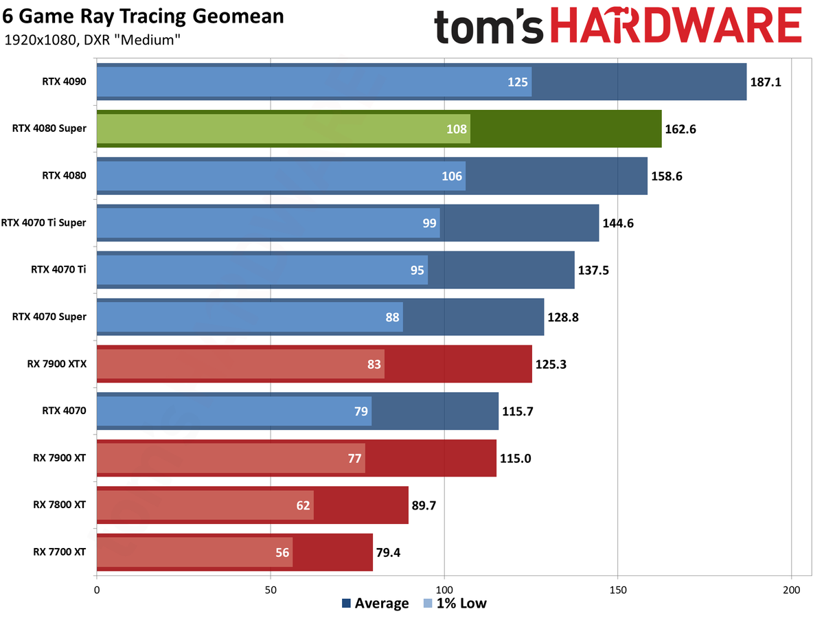 Nvidia GeForce RTX 4080 Super Founders Edition gaming performance charts