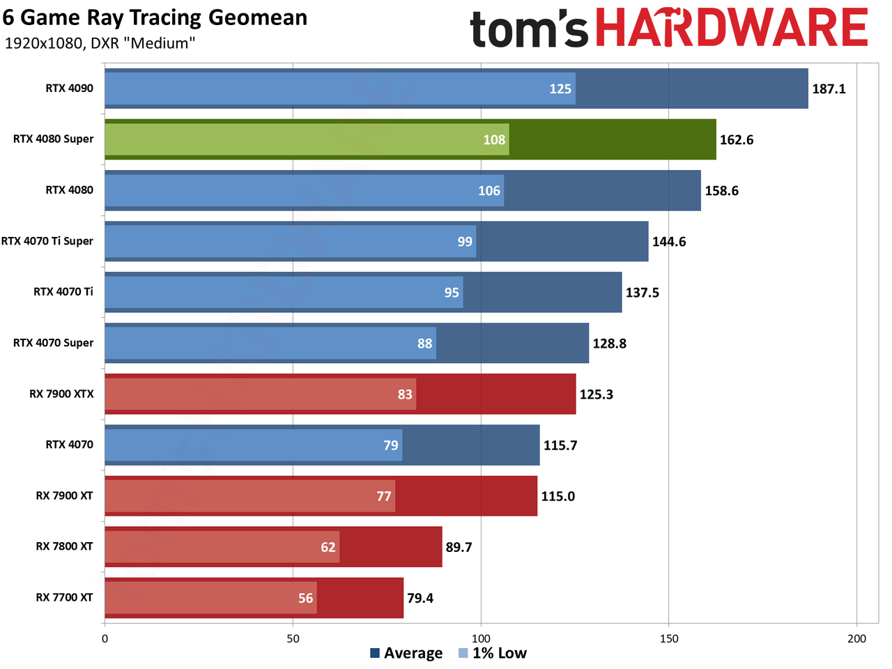 Nvidia GeForce RTX 4080 Super Founders Edition gaming performance charts