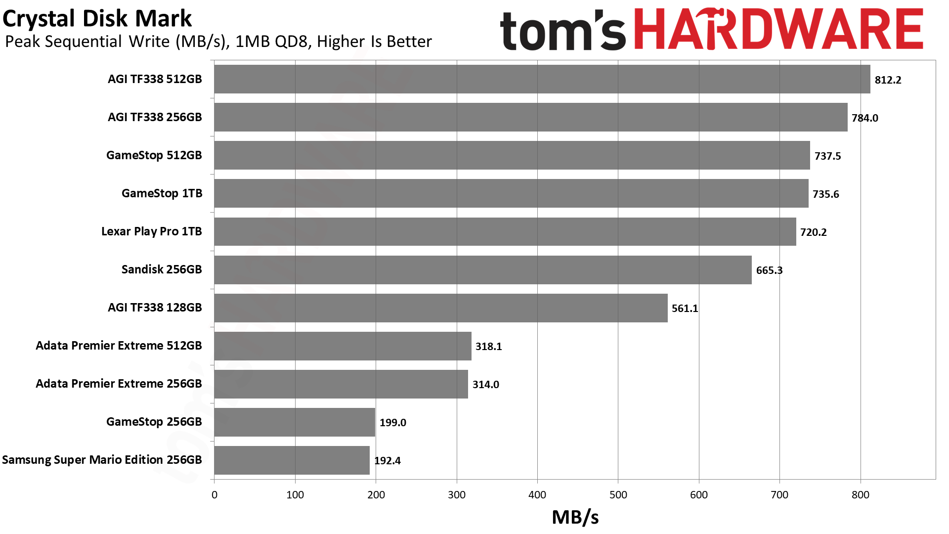 MicroSD Express Card Benchmarks