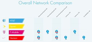T-Mobile and Verizon offer great performance, but Sprint is struggling. Source: OpenSignal